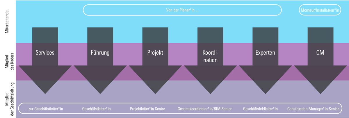 Die neue HHM Fach- und Führungskarriere