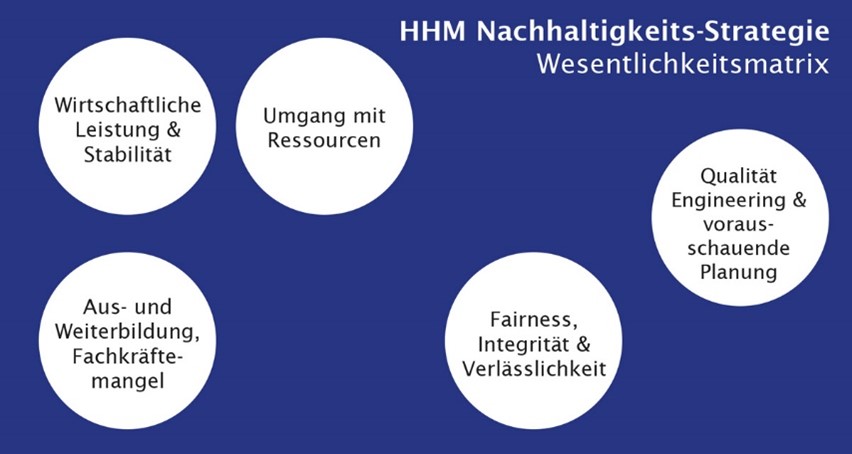 Bild zu Nachhaltigkeits-Strategie der HHM