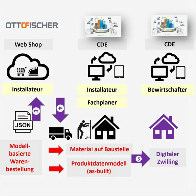 Digitale Baustelle und Bestellung