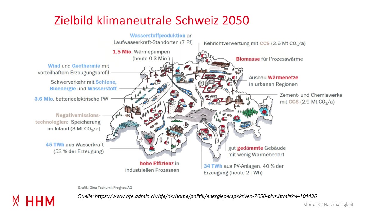 Zielbild klimaneutrale Schweiz 2050